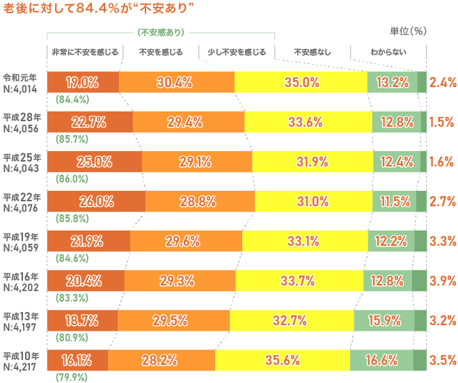 老後生活に対して85.7％が“不安あり”