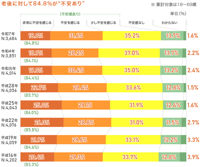 老後生活に対して83.2％が“不安あり”