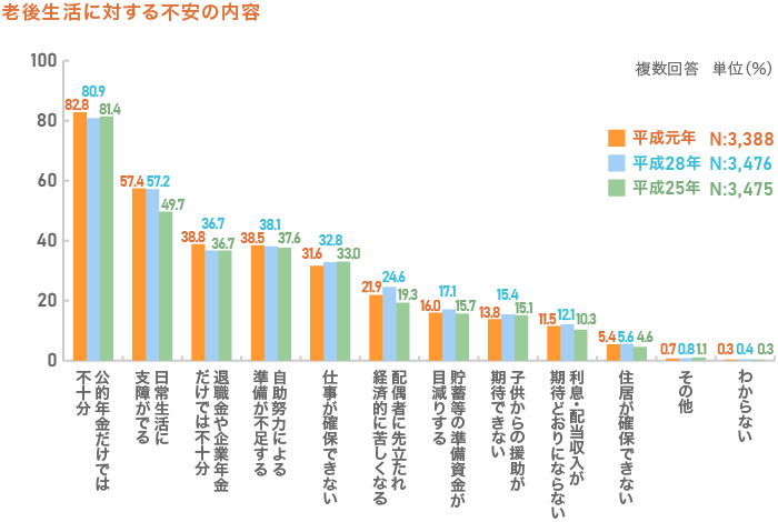 老後生活に対して84.6％が“不安あり”