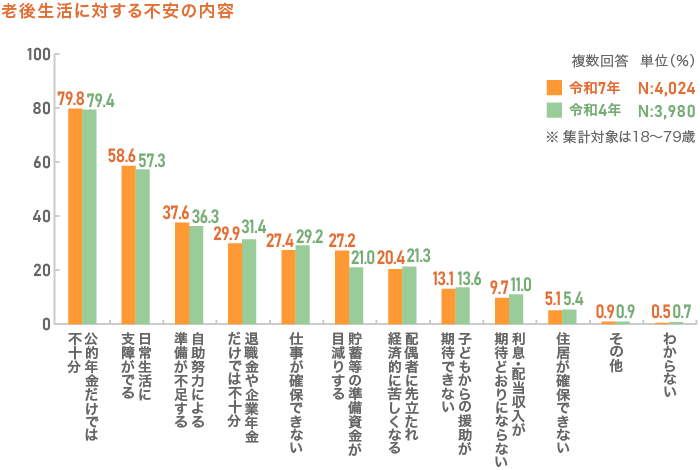 老後生活に対する不安の内容”