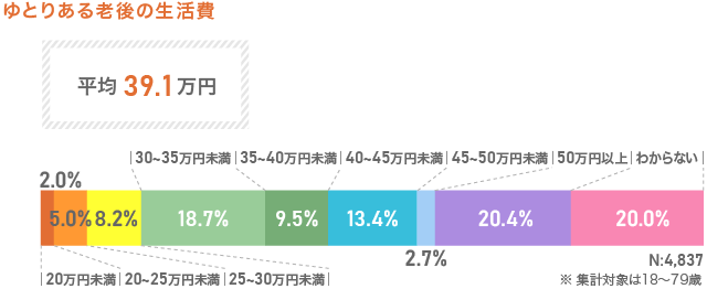 ゆとりある老後の生活費