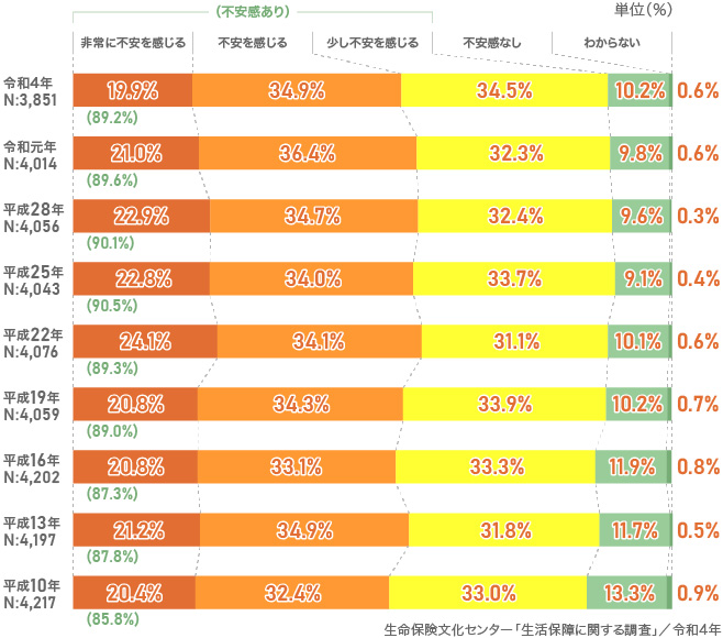 ケガや病気に対する不安の有無