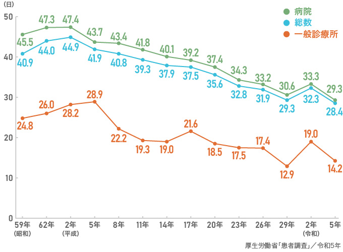 平均入院日数