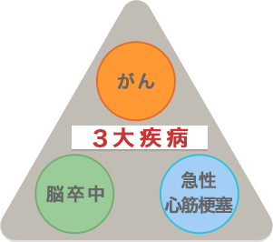 がん保険は医療保険の一種