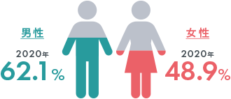男性 2020年 62.1% 女性 2020年 48.9%