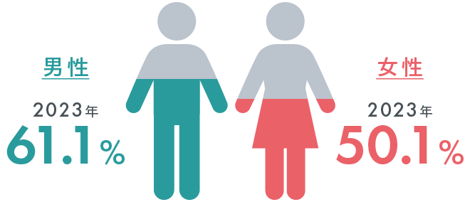 男性 2023年 61.1% 女性 2023年 50.1%