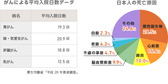 がん保険について 保険の無料相談 見直しなら保険クリニック 公式