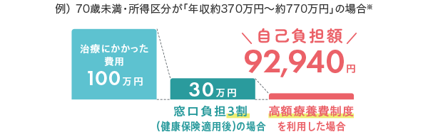 月の治療費が100万円だった場合の自己負担額