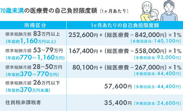 70歳未満の医療費の自己負担限度額（1ヶ月あたり）