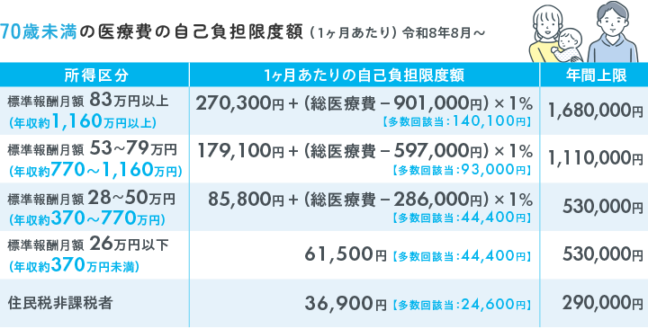 70歳未満の医療費の自己負担限度額（1ヶ月あたり）
