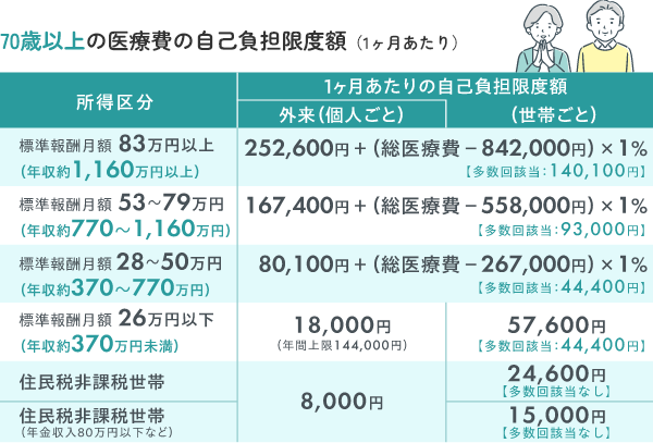 70歳以上の医療費の自己負担限度額（1ヶ月あたり）