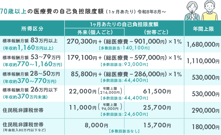 70歳以上の医療費の自己負担限度額（1ヶ月あたり）