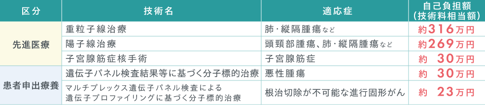 健康保険対象外の治療