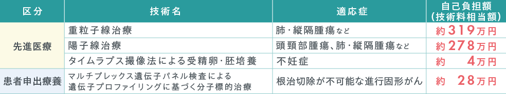健康保険対象外の治療