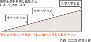 学資保険・こども保険