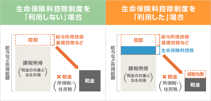 生命保険料控除制度を「利用しない」場合