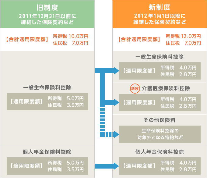 旧制度 【合計適用限度額】所得税 10.0万円  住民税 7.0万円