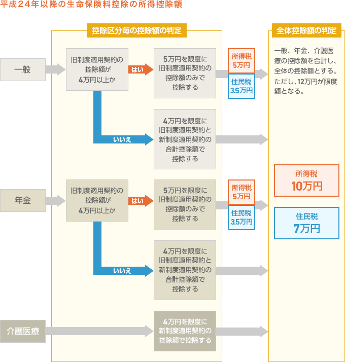 所得控除額の具体例 旧制度のみの場合