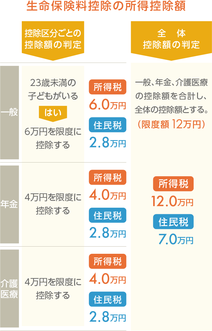 23歳未満の子どもがいる世帯の所得税の控除額