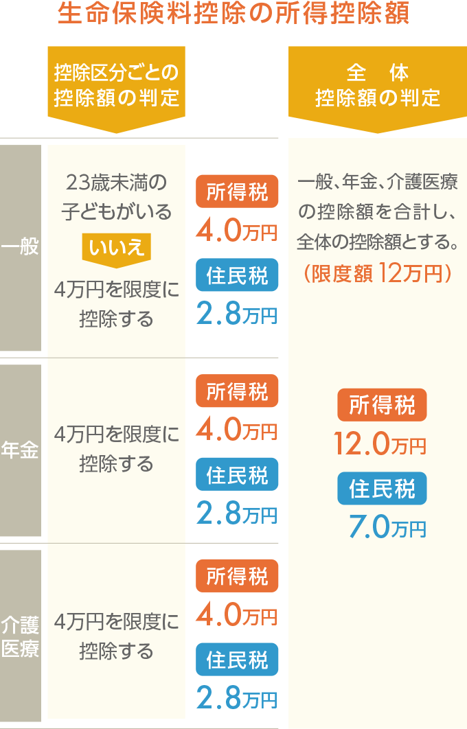 23歳未満の子どもがいない世帯の所得税の控除額
