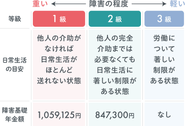 障害基礎年金の受給額（令和8年度）