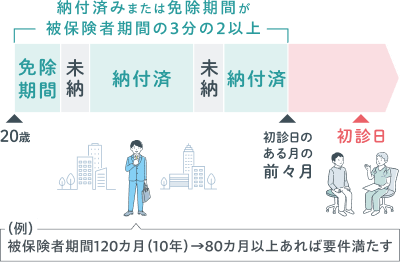 【原則】3分の2以上の期間を満たしていること