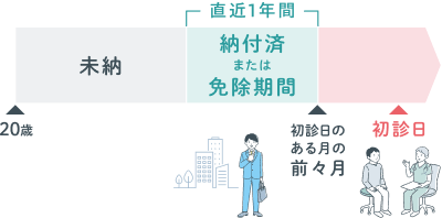 【特例】直近の1年間に未納がないこと