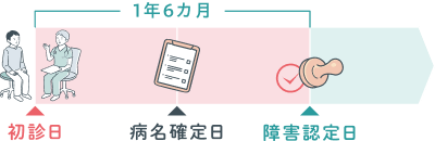 障害認定日（状態を判断する日）
