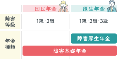 障害等級と年金種類の対応表