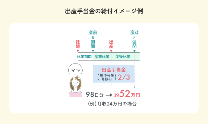 出産手当金の給付イメージ