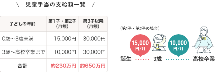 児童手当のイメージ