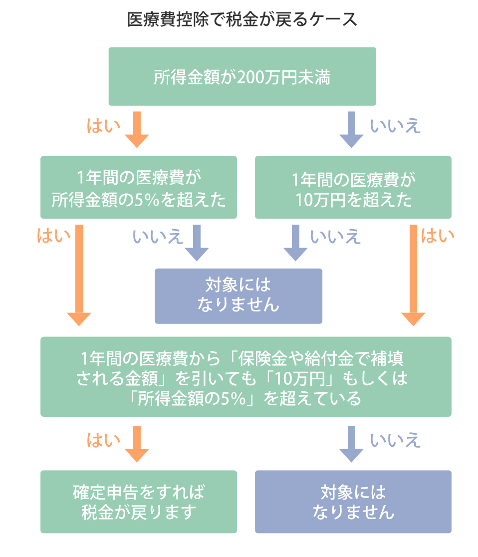 確定 申告 医療 費 控除