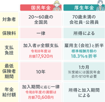 国民年金と厚生年金の違い