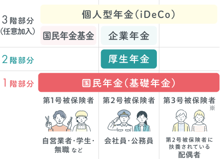 国民年金と厚生年金の違い