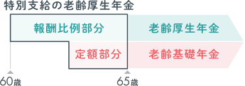 受け取るための主な要件