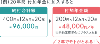 （例）20年間付加年金に加入すると