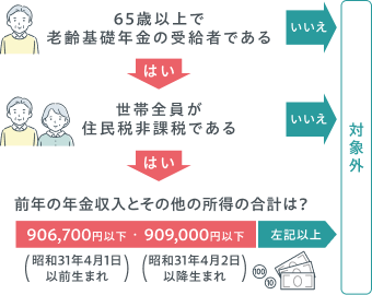 老齢年金生活者支援給付金の条件