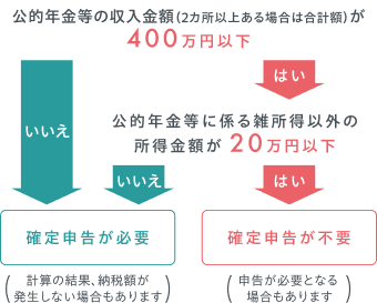 確定申告不要制度の対象となる方