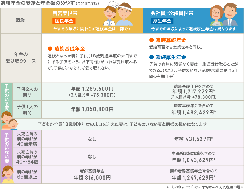 遺族年金の受給と年金額の目安