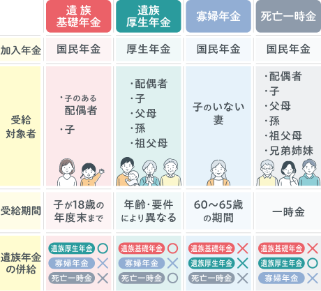 「遺族年金・給付金」概要一覧