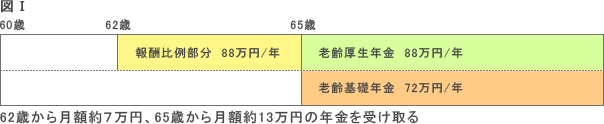 本来ならば62歳から支給される年金を60歳まで繰り上げる場合