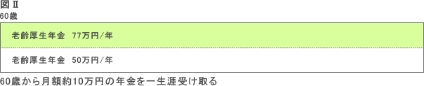 本来ならば65歳から支給される年金を60歳まで繰り上げる場合