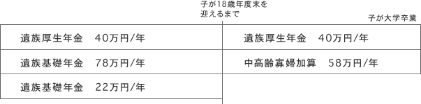 本来ならば62歳から支給される年金を60歳まで繰り上げる場合