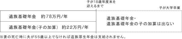 遺族基礎年金例