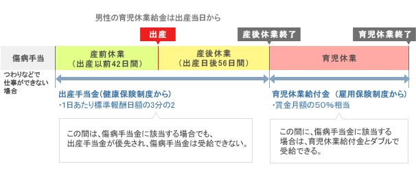 金 給付 育児 休暇