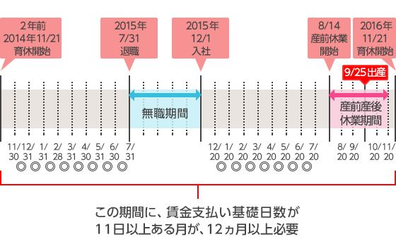 今の会社は勤務1年未満ですが 前職では1年以上勤務しています 育児休業給付金をもらうことはできますか 保険の無料相談 見直しなら保険クリニック 公式