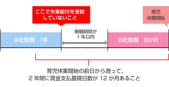 出産前2年間に 勤務を中断した月があります それでも 育児休業給付金はもらえますか 保険の無料相談 見直しなら保険クリニック 公式