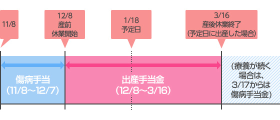 手当 産休