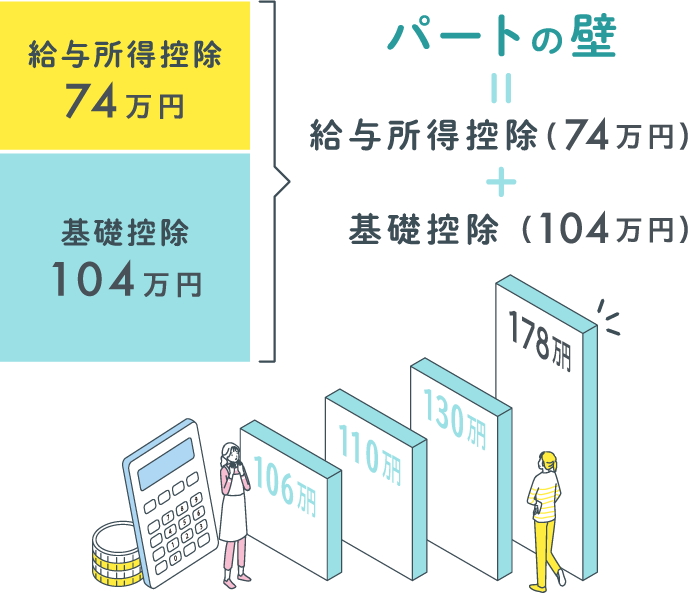 パートの壁178万円の内訳　基礎控除104万円＋給与所得控除74万円＝パートの壁178万円