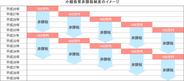 少額投資非課税制度のイメージ